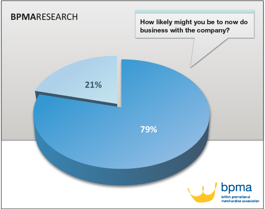 BPMARESEARCH, How likely might you be to now do business with the company?