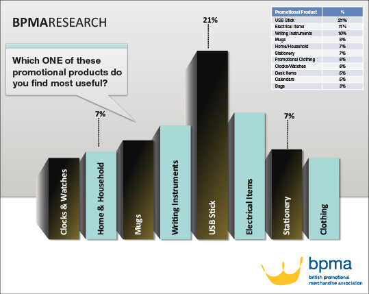 BPMARESEARCH, Which ONE of these promotional products do you find most useful?